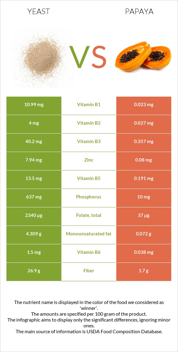 Խմորասնկեր vs Պապայա infographic