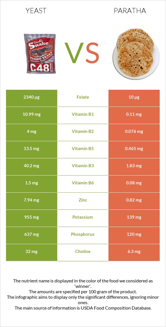 Yeast vs Paratha infographic