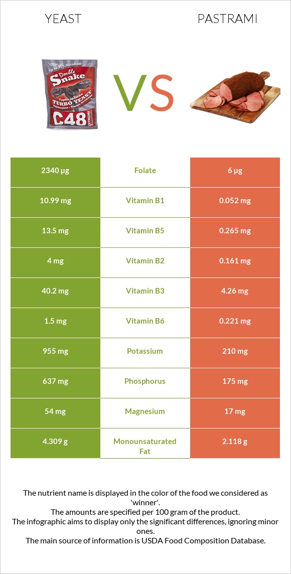 Yeast vs Pastrami infographic