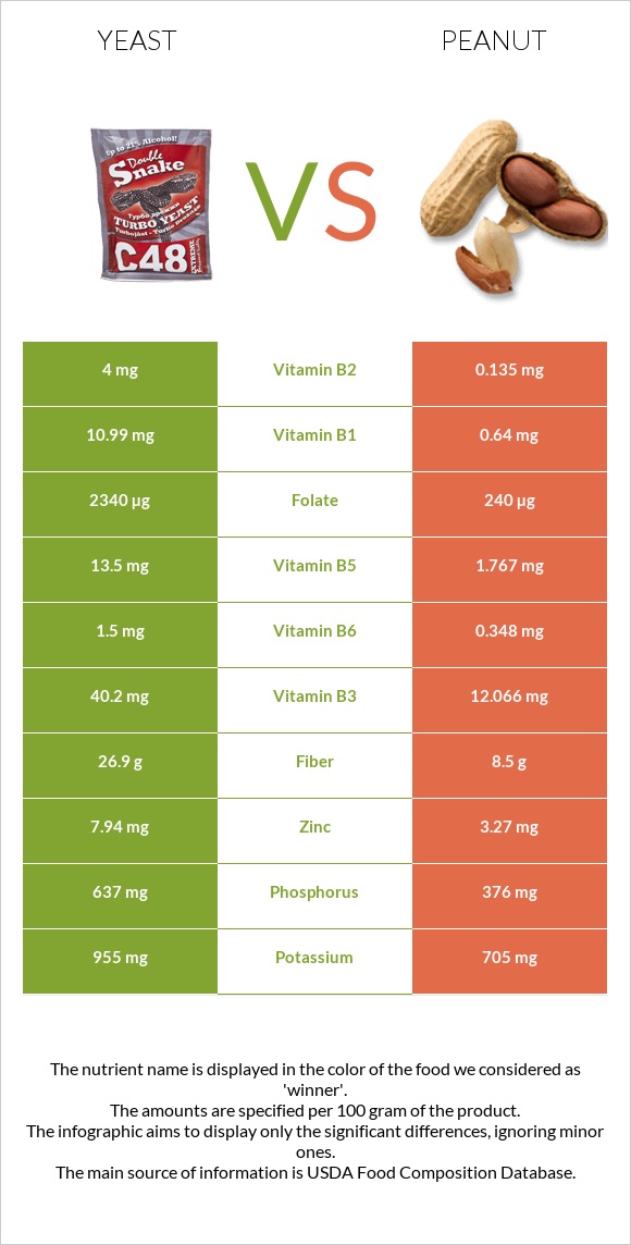 Yeast vs Peanut infographic