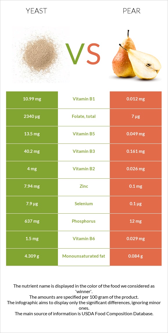 Խմորասնկեր vs Տանձ infographic