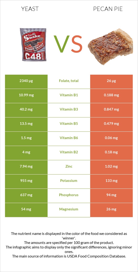 Yeast vs Pecan pie infographic