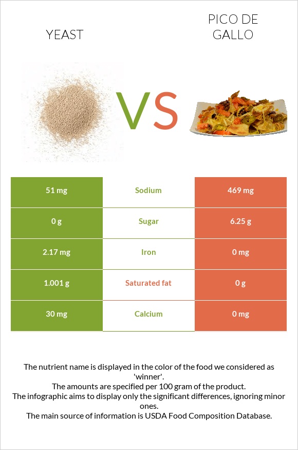 Խմորասնկեր vs Պիկո դե-գալո infographic