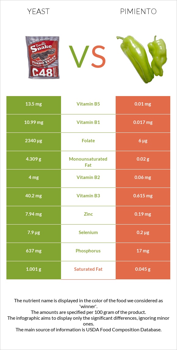 Yeast vs Pimiento infographic
