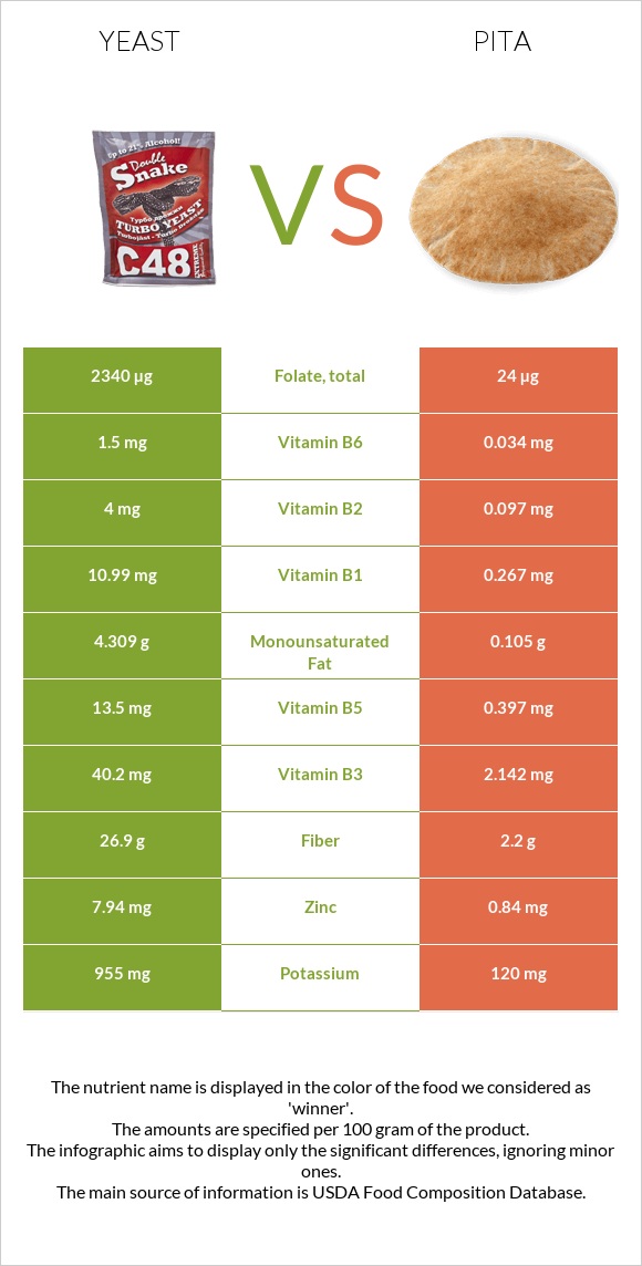 Yeast vs Pita infographic