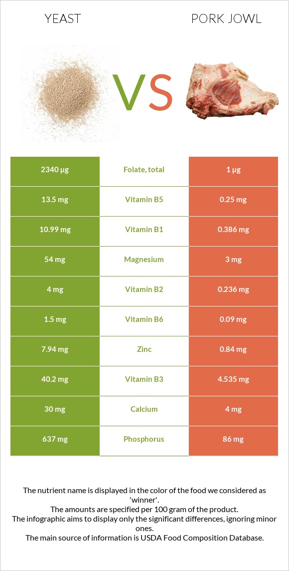 Yeast vs Pork jowl infographic