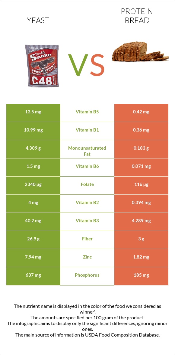 Yeast vs Protein bread infographic