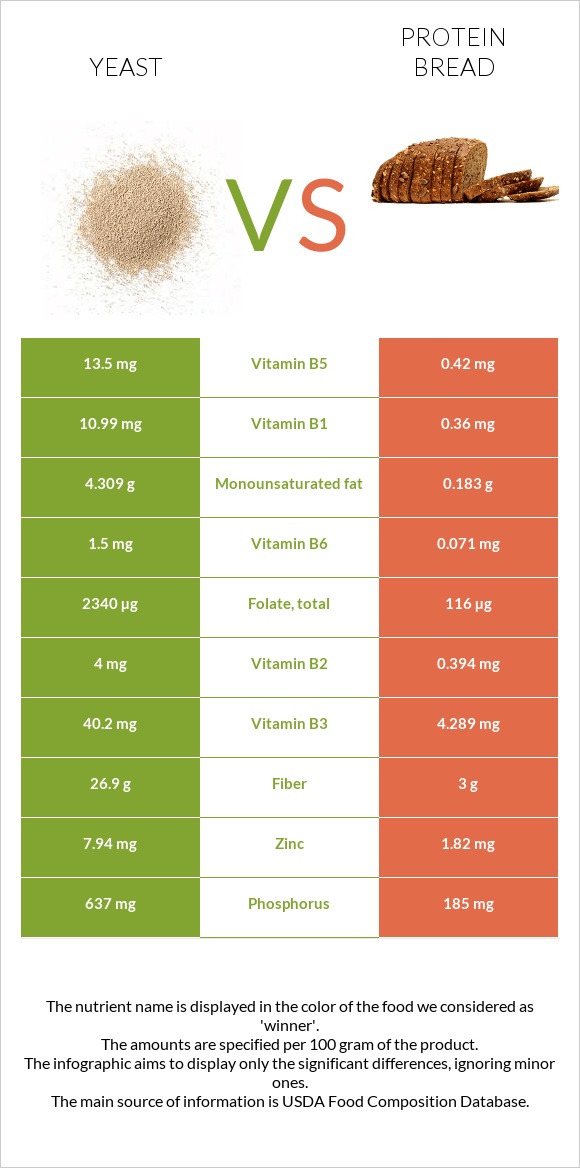 Yeast vs Protein bread infographic