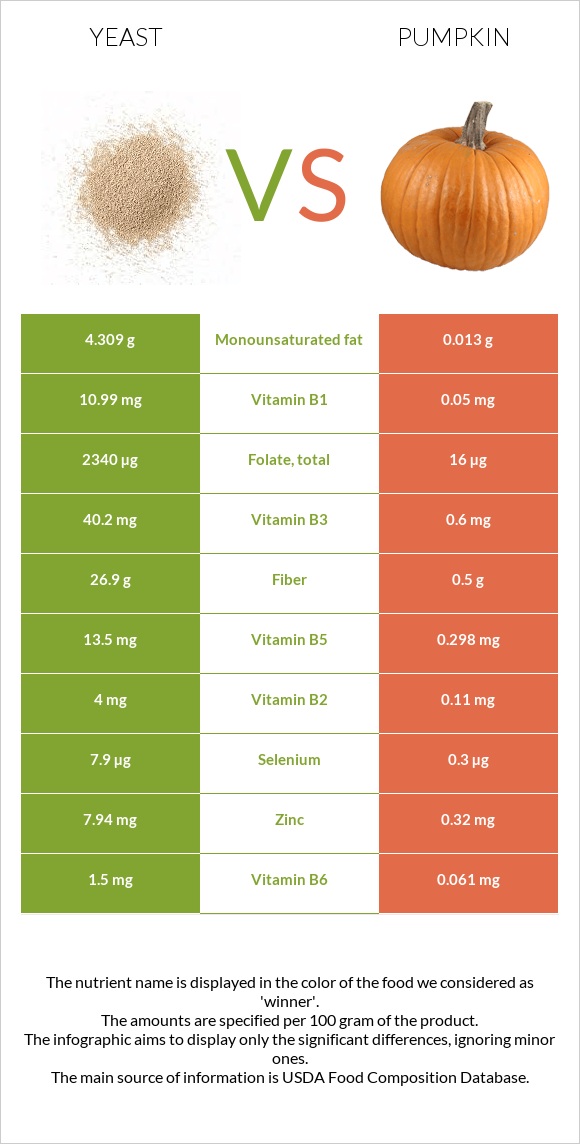 Խմորասնկեր vs Դդում infographic