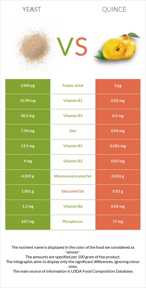 Yeast vs Quince infographic