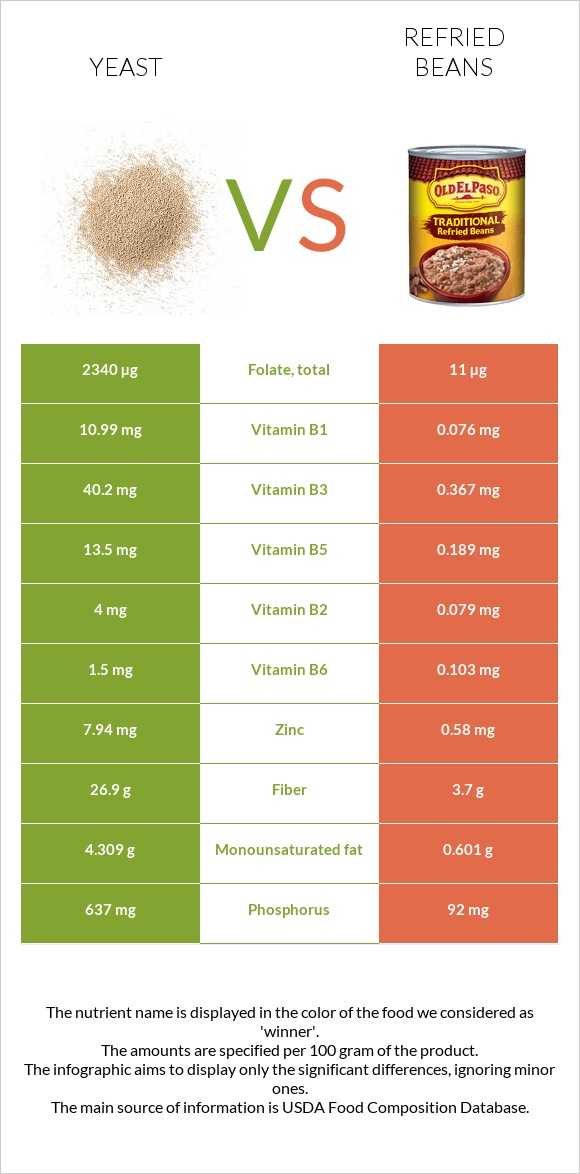 Yeast vs Refried beans infographic