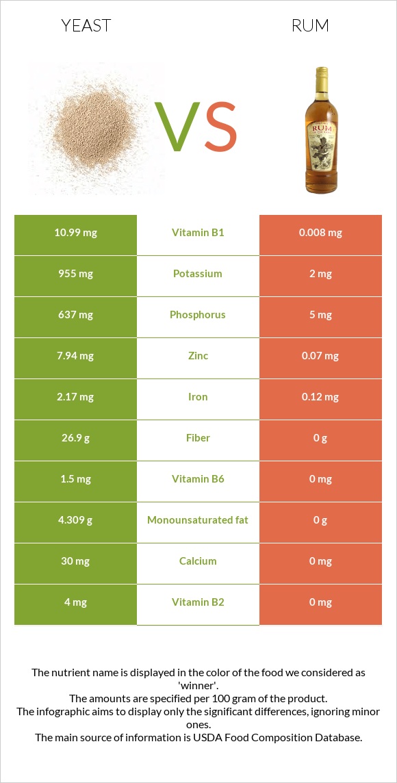 Yeast vs Rum infographic