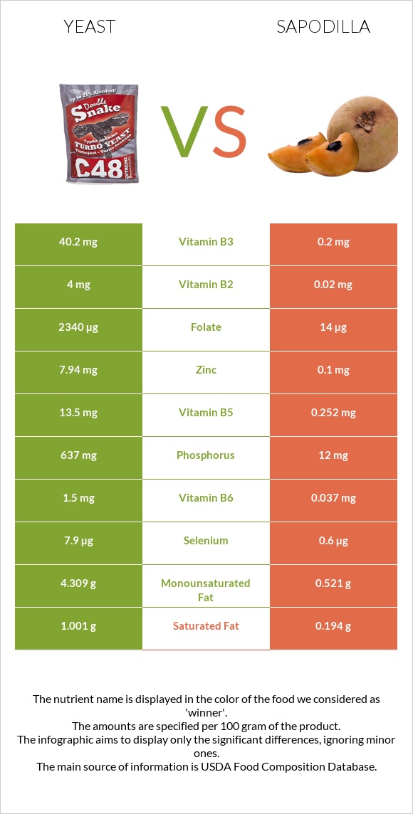 Yeast vs Sapodilla infographic