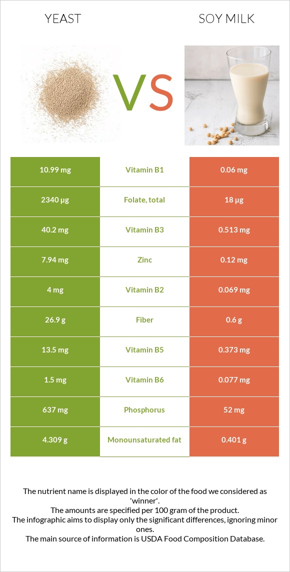 Yeast vs Soy milk infographic