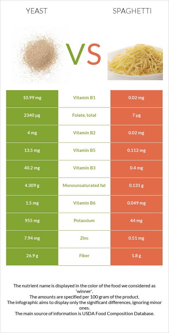 Yeast vs Spaghetti infographic