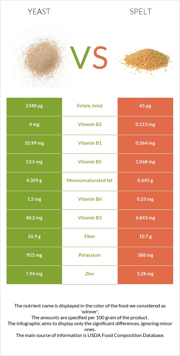 Yeast vs Spelt infographic