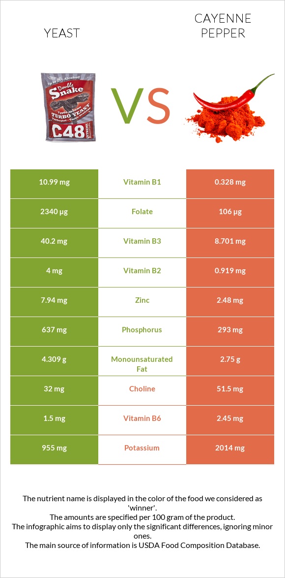 Yeast vs Cayenne pepper infographic