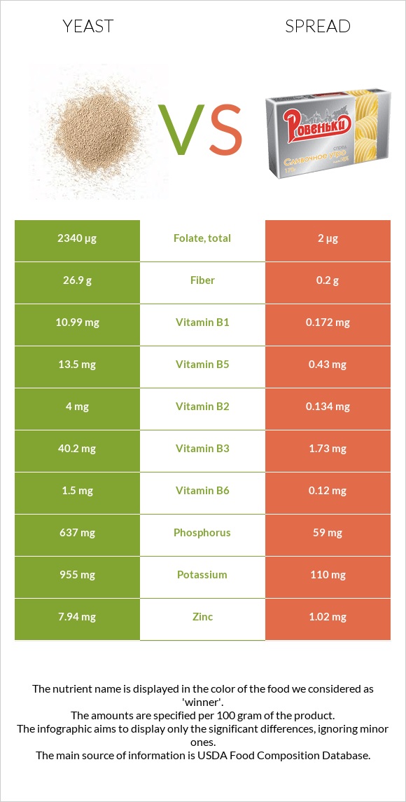 Yeast vs Spread infographic