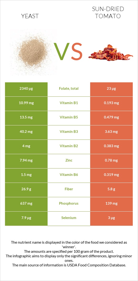 Yeast vs Sun-dried tomato infographic