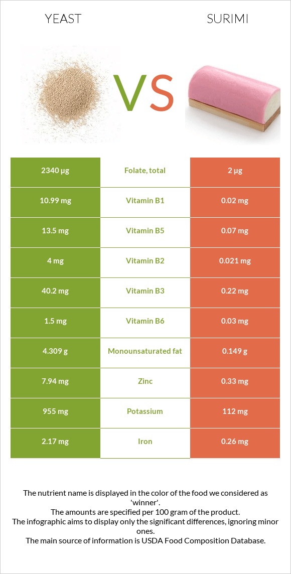 Yeast vs Surimi infographic