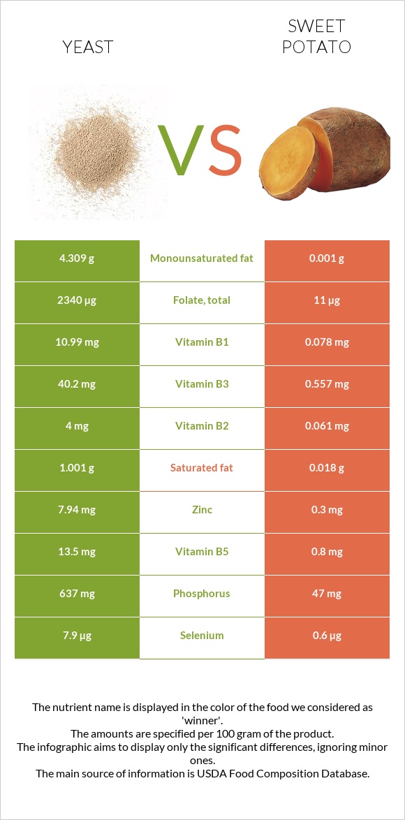Yeast vs Sweet potato infographic