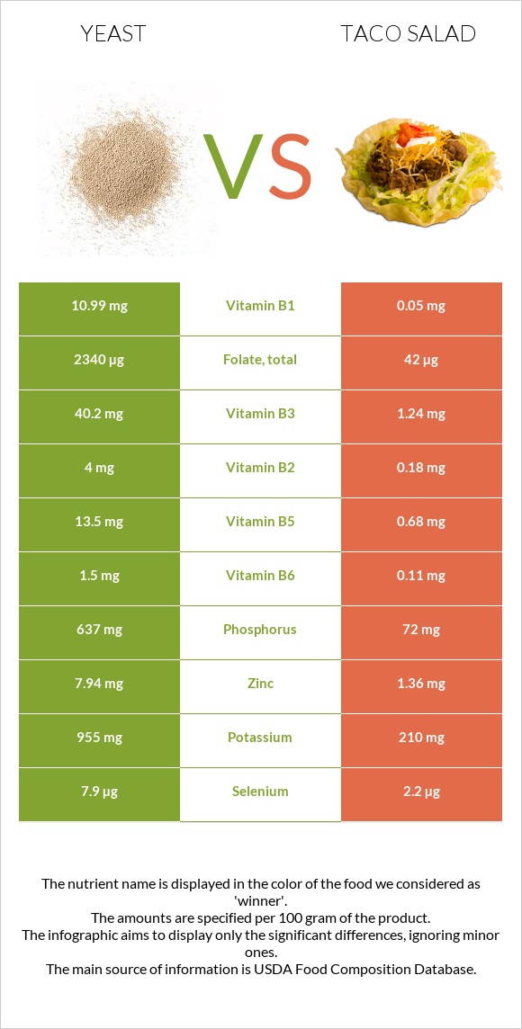 Yeast vs Taco salad infographic