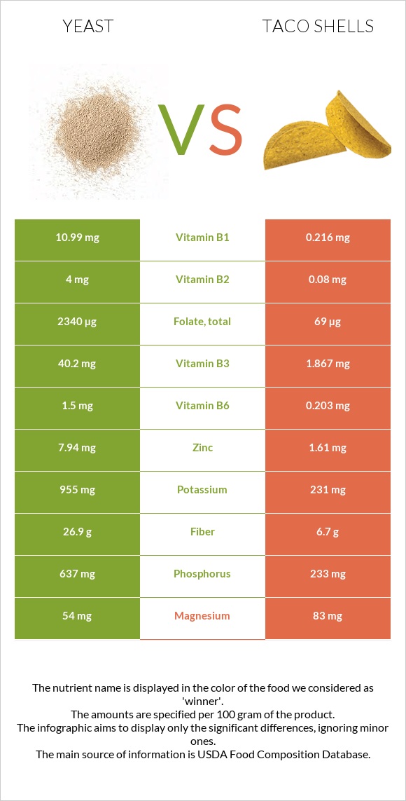 Խմորասնկեր vs Taco shells infographic