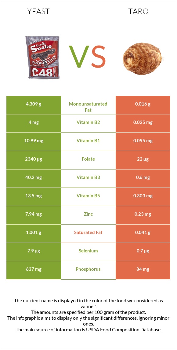 Yeast vs Taro infographic