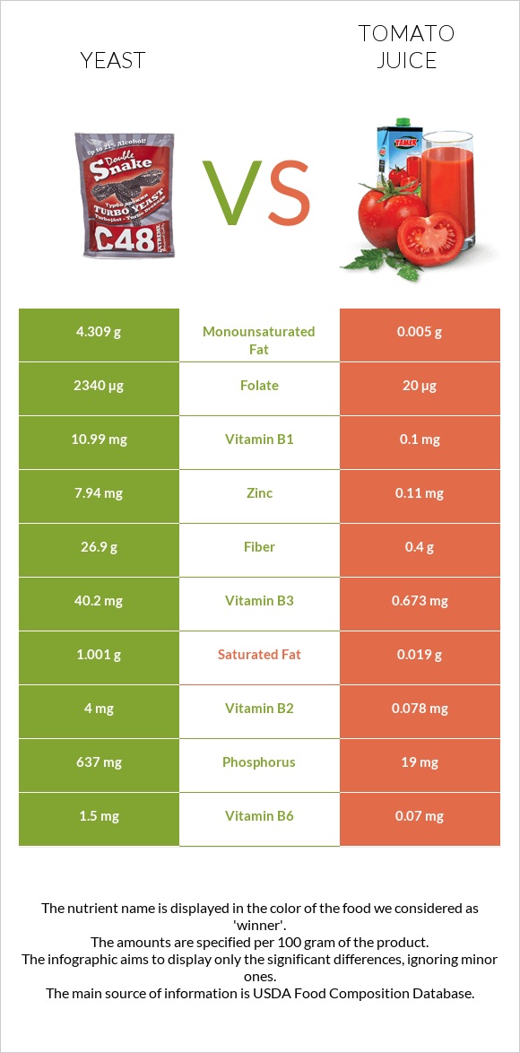 Yeast vs Tomato juice infographic