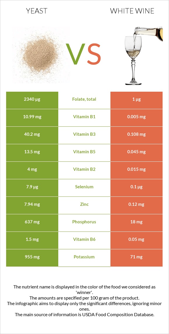 Yeast vs White wine infographic