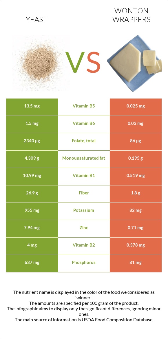 Yeast vs Wonton wrappers infographic