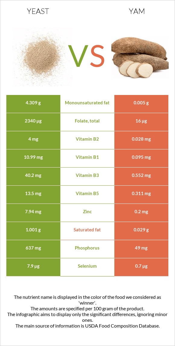 Yeast vs. Yam — InDepth Nutrition Comparison