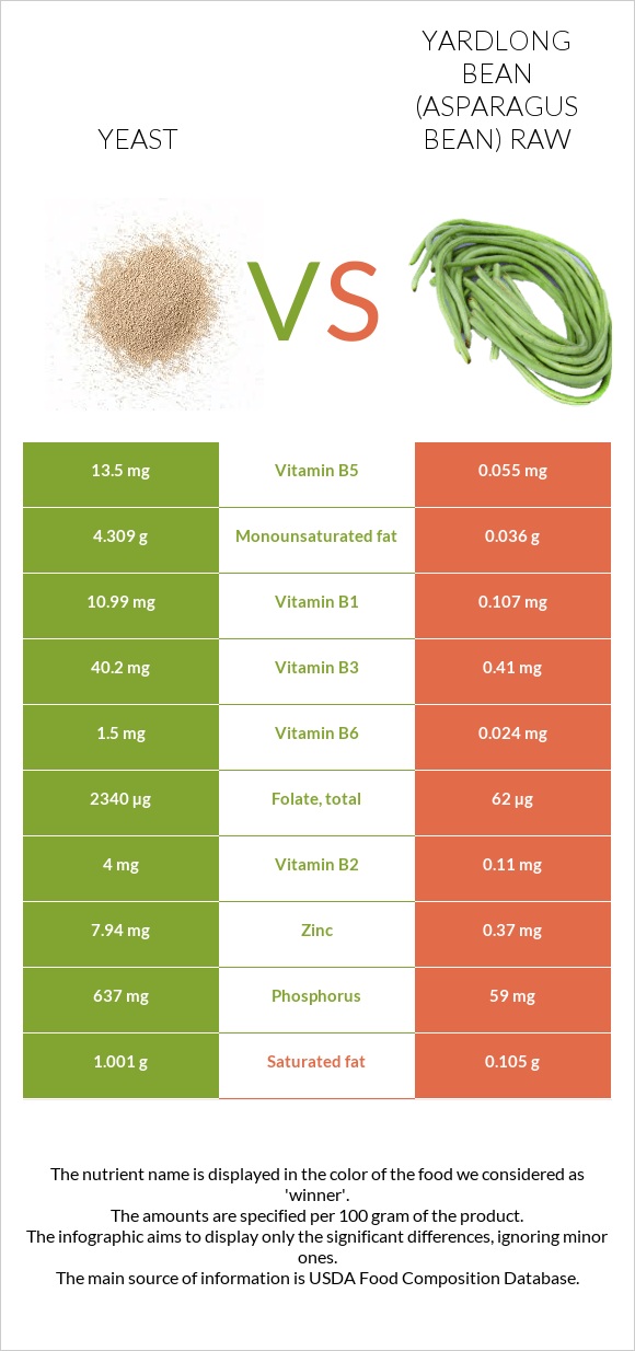 Yeast vs Yardlong bean (Asparagus bean) raw infographic