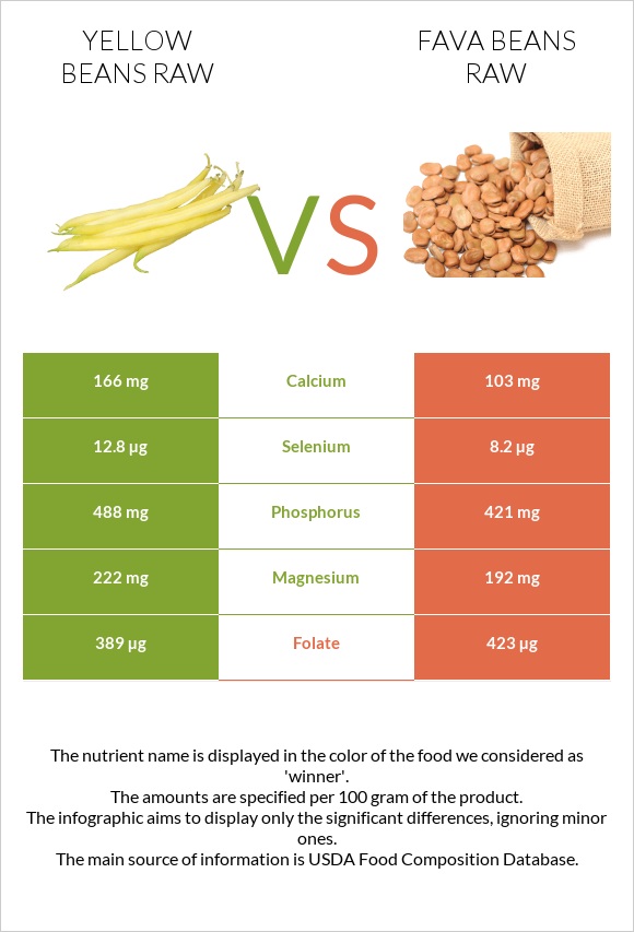 Yellow beans raw vs Fava beans infographic