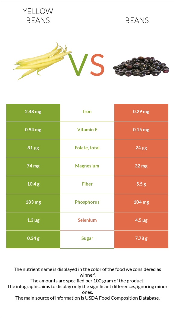 Yellow beans vs Լոբի պինտո infographic