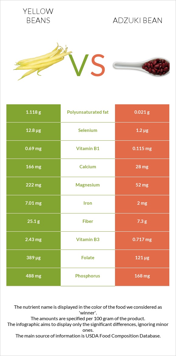 Yellow beans vs Ադզուկի լոբի infographic