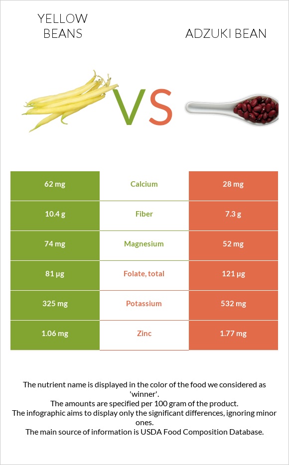 Yellow beans vs Ադզուկի լոբի infographic