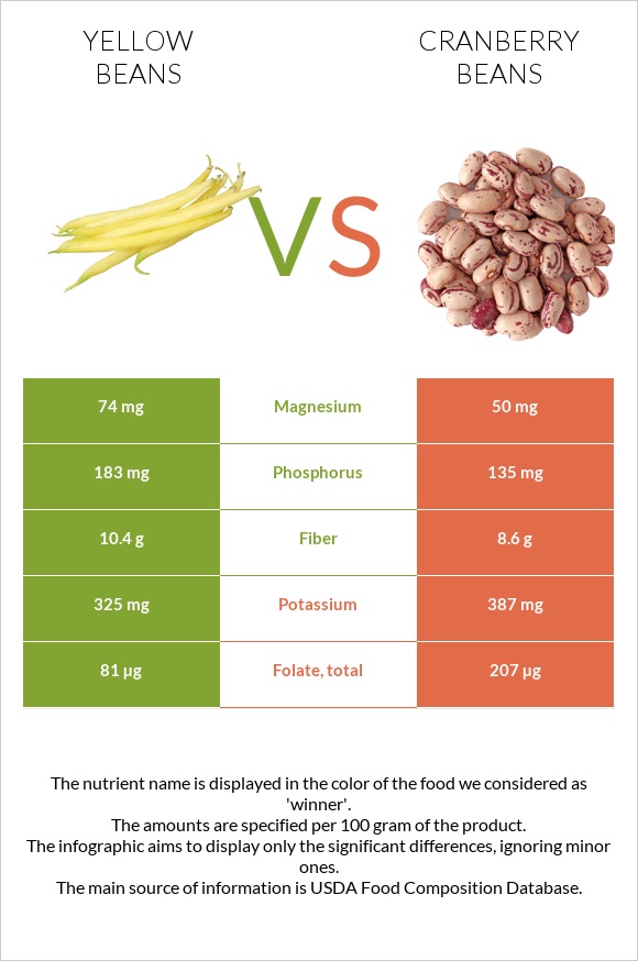 Yellow beans vs Cranberry beans infographic