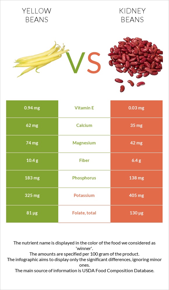 Yellow beans vs Kidney beans infographic