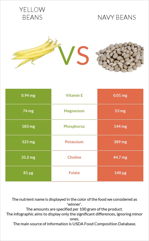 Yellow beans vs Լոբի սպիտակ նևի infographic