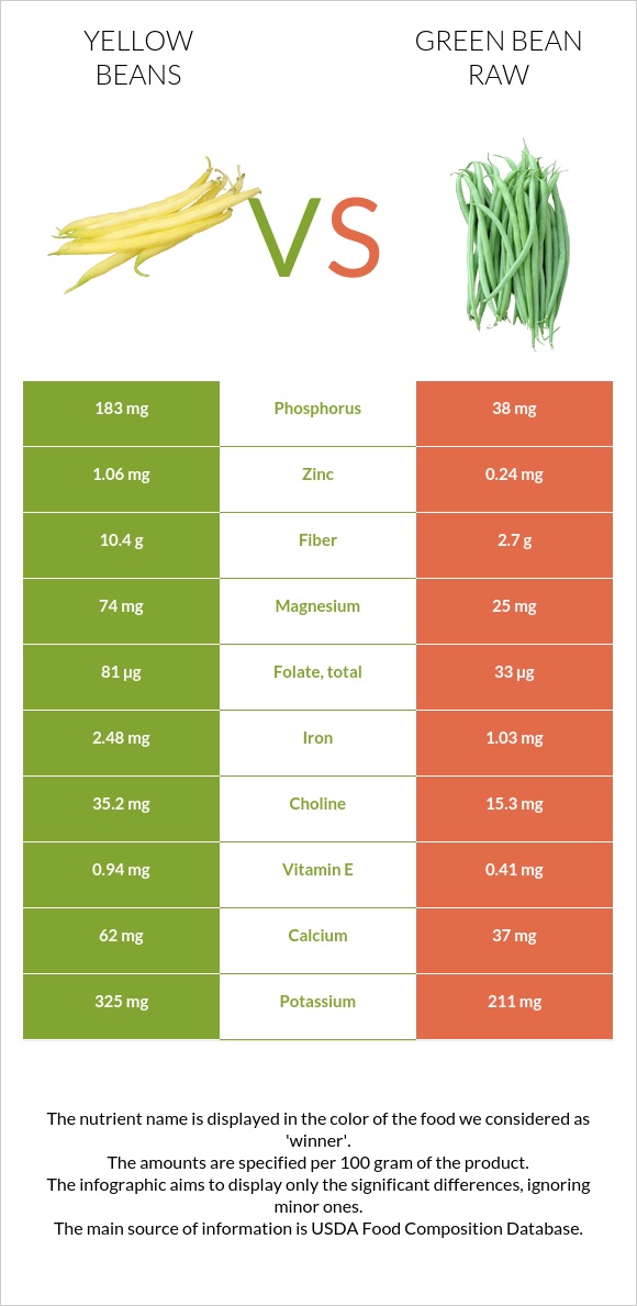 Yellow beans vs Կանաչ լոբի հում infographic