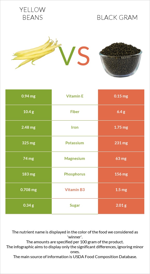 Yellow beans vs Ուրադ infographic