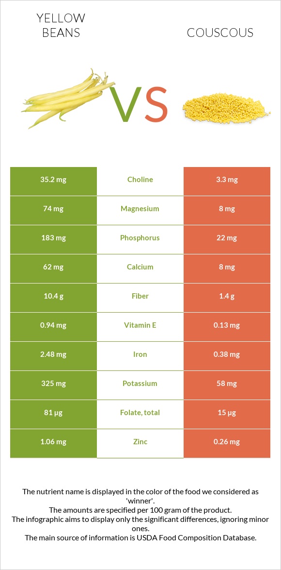 Yellow beans vs Կուսկուս infographic