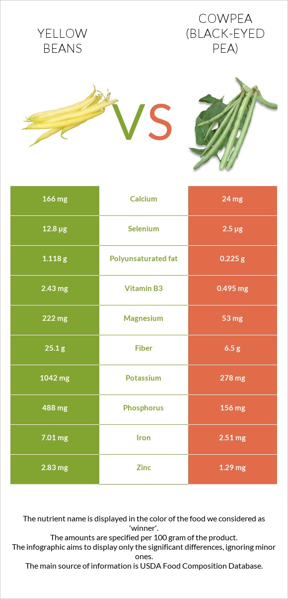 Yellow beans vs Cowpea (Black-eyed pea) infographic
