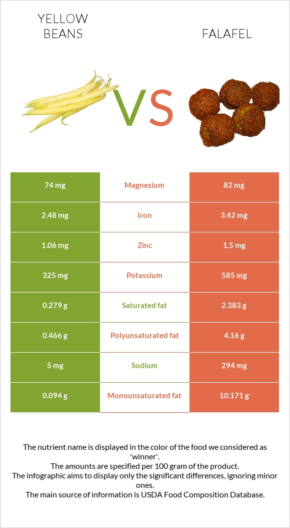 Yellow beans vs Falafel infographic