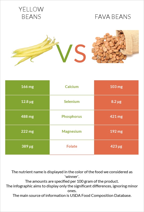 Yellow beans vs Fava beans infographic