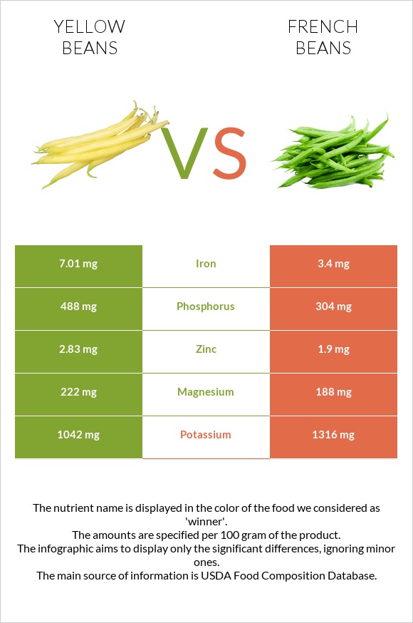 Yellow beans vs French beans infographic