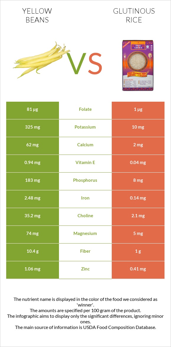 Yellow beans vs Glutinous rice infographic