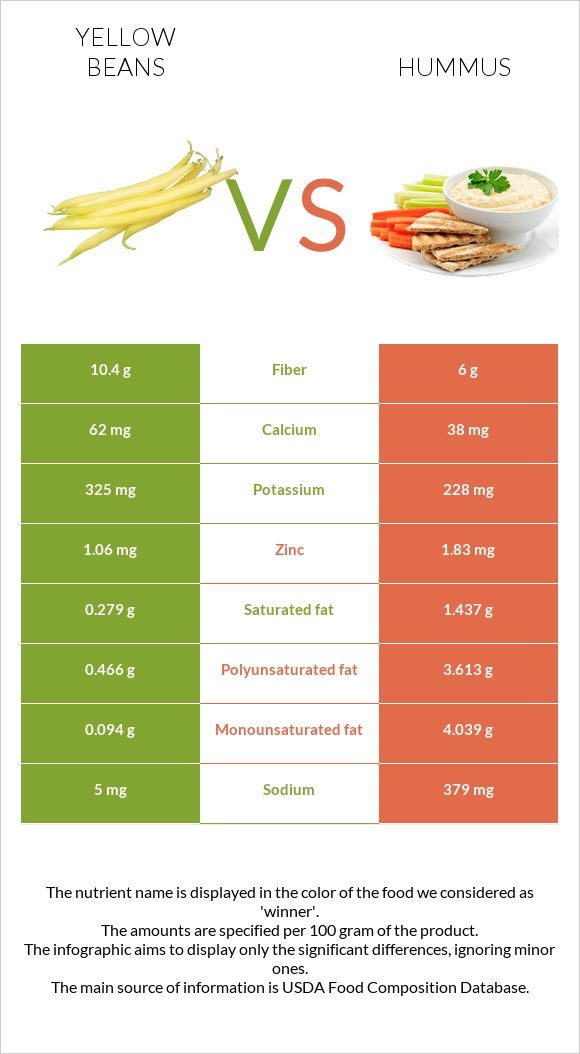 Yellow beans vs Hummus infographic