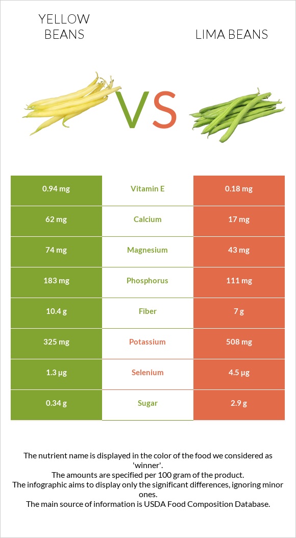 Yellow beans vs Lima bean infographic